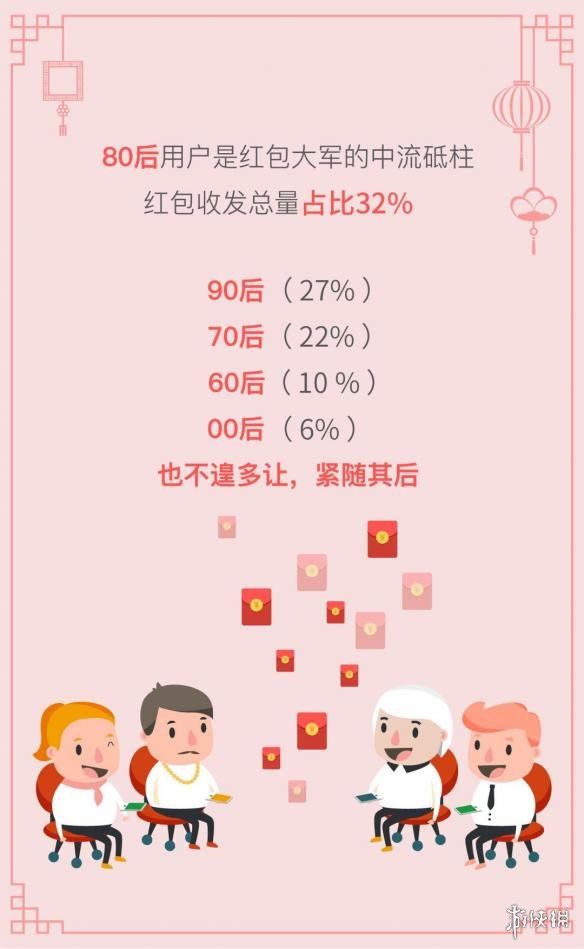 微信用户除夕发出6.88亿个红包！最多一人发了1203个