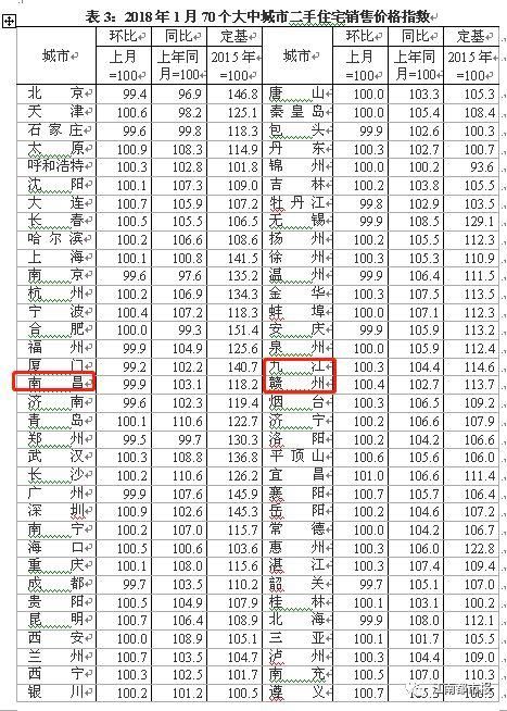 国家统计局发布!南昌房价开年首跌!九江赣州小幅上涨