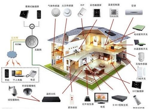 CO传感器、可燃气体传感器在智能家居中的应用