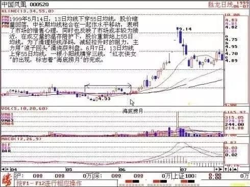 一位操盘手的肺腑独白：遇到“海底捞月”形态果断满仓，坐等收益