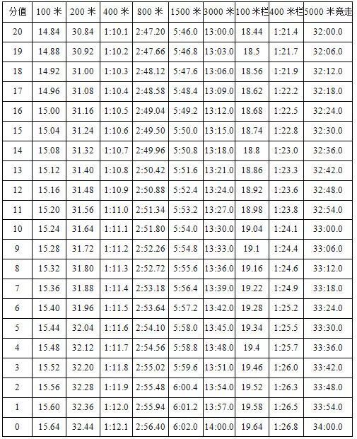 2019年体育单招最新评分标准:
