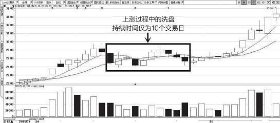 庄家洗盘和出货有何区别？读懂此文，读懂庄家意图