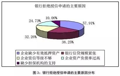 小微企业融资状况研究基于广东省1137家小微