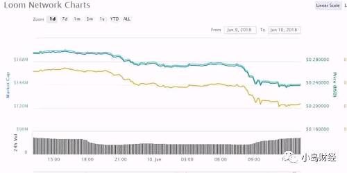 LOOM领跌市值前100币种 交易量不降反升