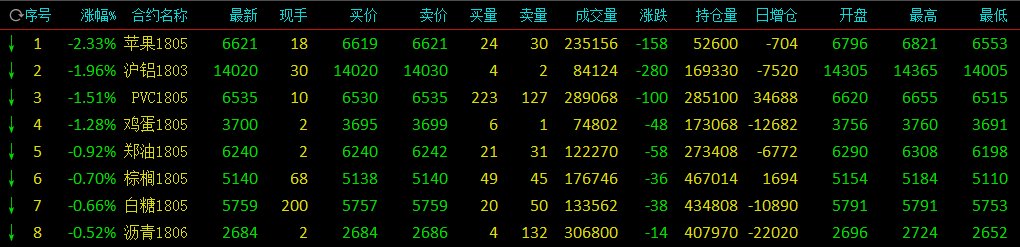 商品市场多头势力高涨 沪镍持续攀升领涨逾3%