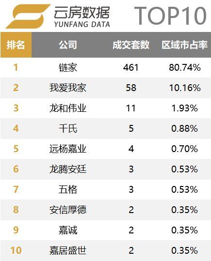 北京中介行业市场集中度提高!18年3月中介成交榜单发布!