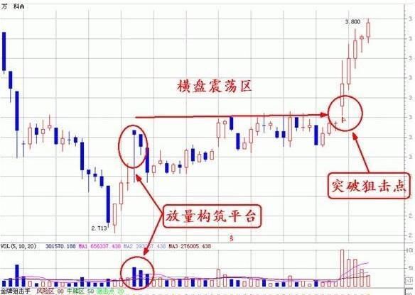 经历三次股灾老股民教你，成交量的五大最佳买点，十二大选股技巧