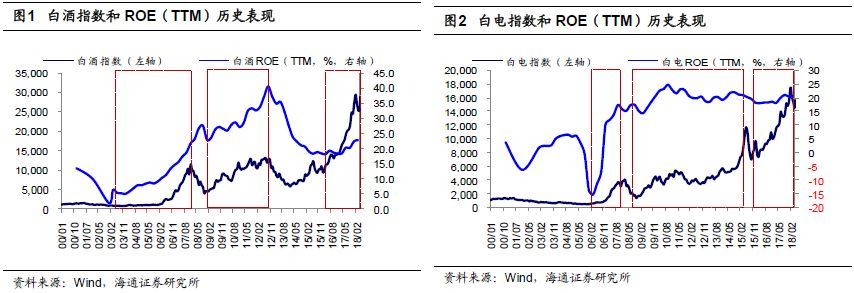 【海通策略】消费白马股何时有绝对收益或相对收益?