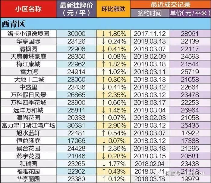 4月又跌了?天津16个区360个小区最新房价曝光