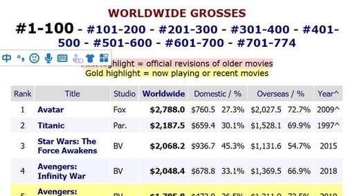 预测《复联4》影史票房季军,国内将败给吴京,