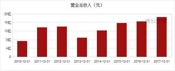 英洛华2017年净利润1.03亿元 同比增长197.13%