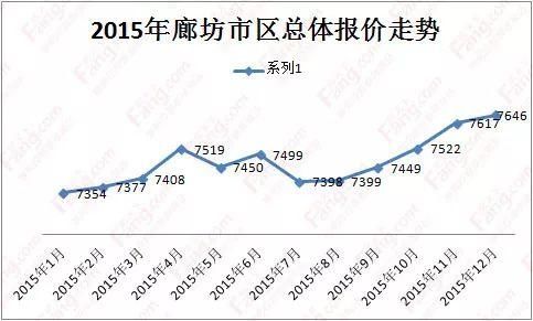 廊坊房价从5千到飙过2万，10年里房价变化竟然这么大...