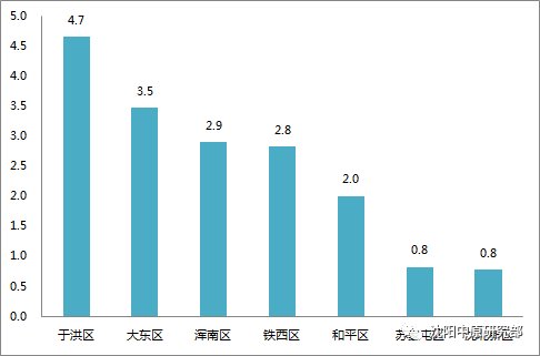 供销量涨幅超57% 浑南区销量高居榜首 万科持续领先