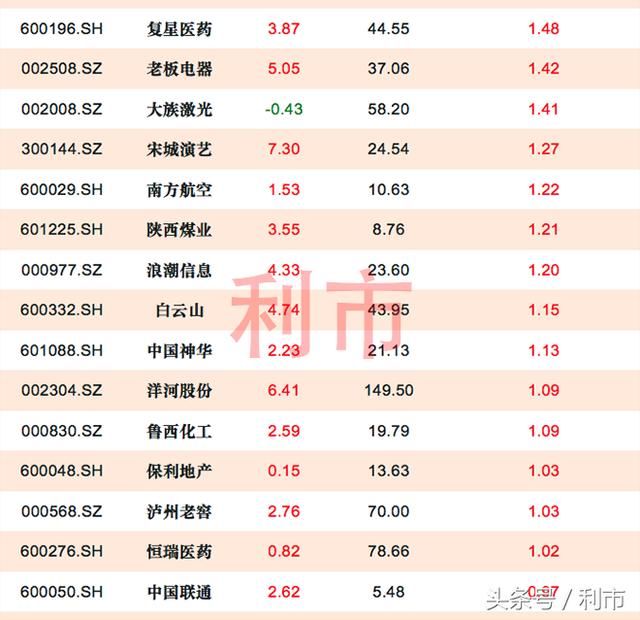 三大指V型拉升，白马股再成吸金焦点，29股主力资金流入1亿元以上