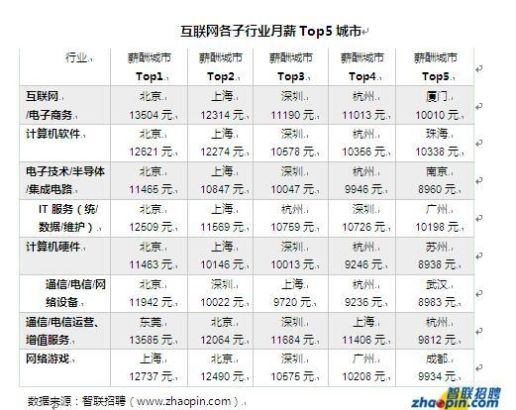 北京的工资普遍是多少