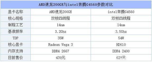 MD速龙200GE处理器评测与intel奔腾G4560性