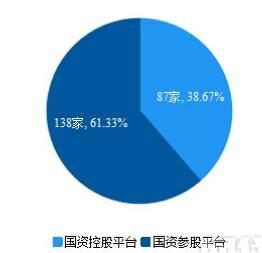 真“国资”不足一成，网贷背景水分巨大