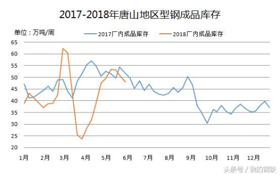 6月唐山钢价有继续冲高的可能！