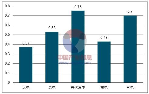 2018年中国火电发电量及装机容量预测【图】