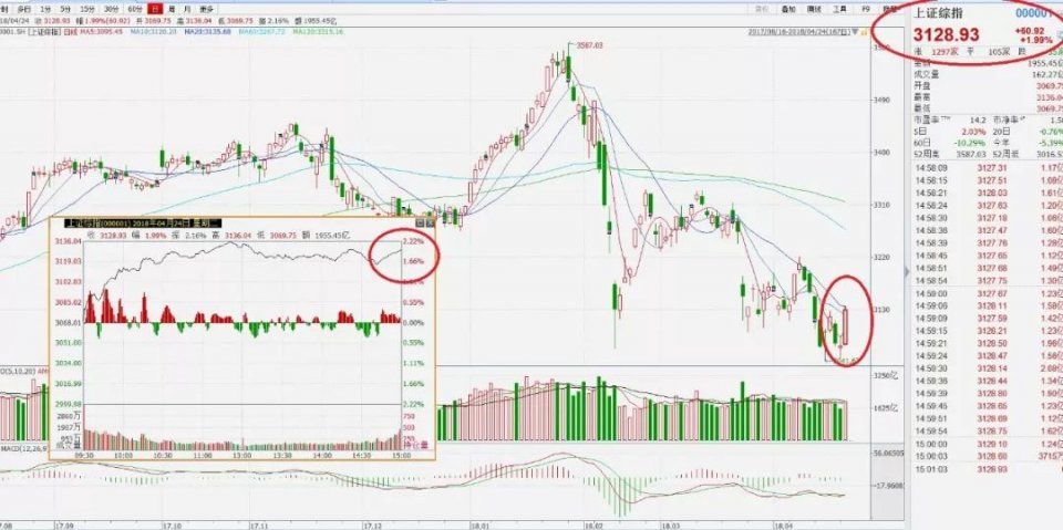 千亿海外资金抢筹A股!创业板大涨3% A股绝地反击