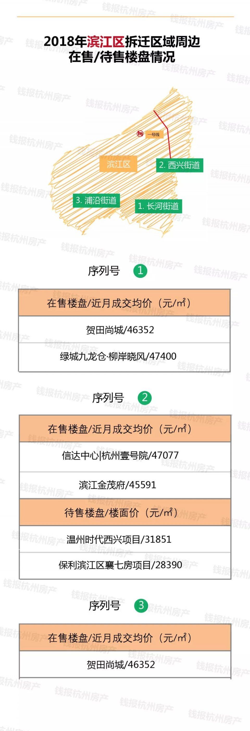 2018年杭州要征迁四万户!钱报奉上最全拆迁村周边新房价格，速存