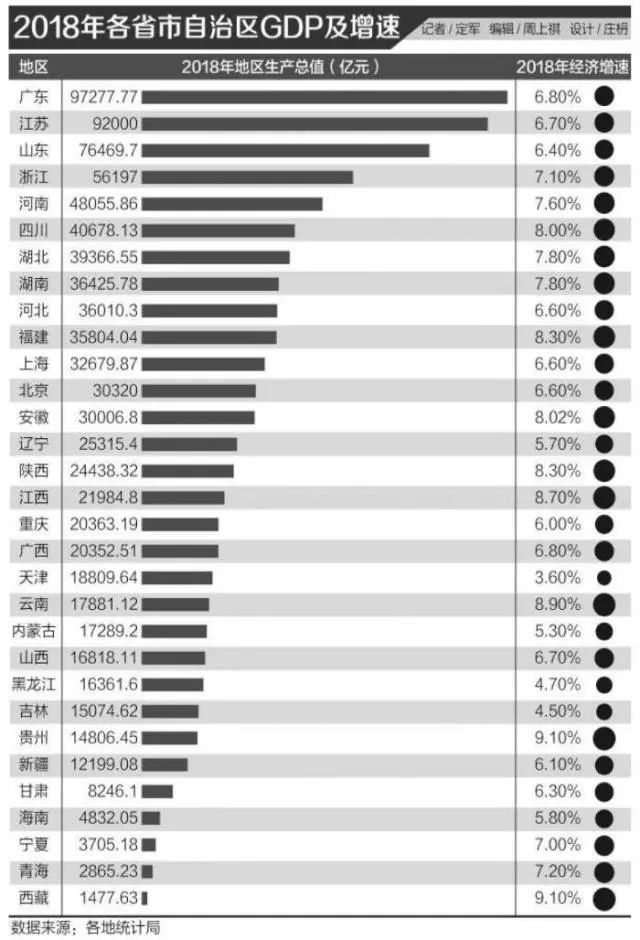 2018年各省份人均收入和GDP排行出炉,来看看