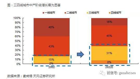 中国的三四五线城市，赚钱机会或来了!