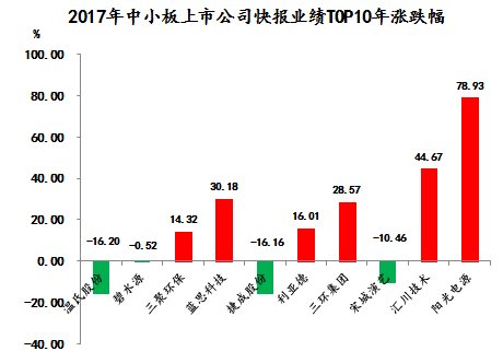 超九成中小创公司公布业绩快报：海康威视净赚逾94亿，股价全年上