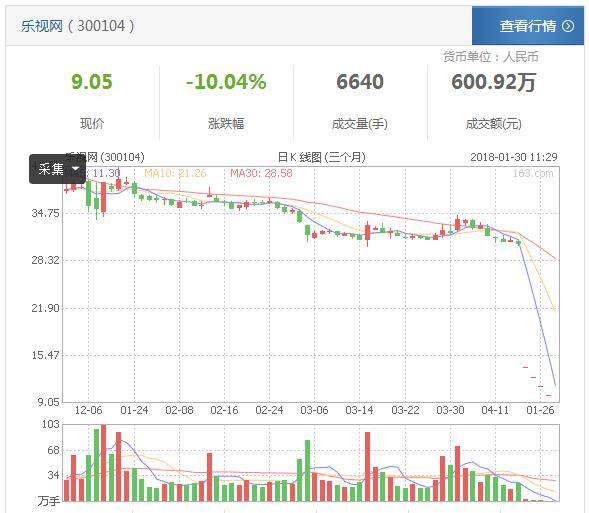 ST保千里跌停板23个,乐视将跌停13个,散户如何