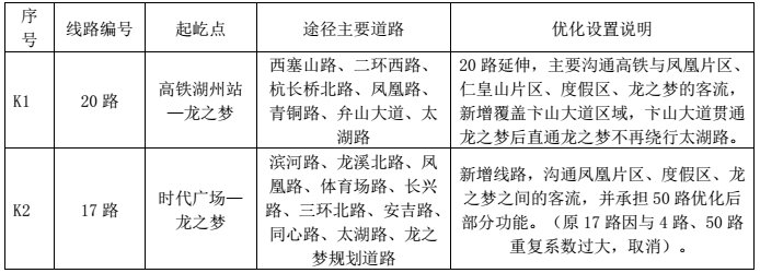 新增14条 优化86条 市区公交线网优化方案定啦