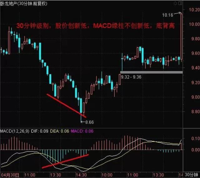 A股史上最精辟的MACD指标，能95%预知股价是涨是跌，从不被套