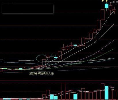 股神刘央倾情分享:底部涨停短线买入法,建议珍藏使用