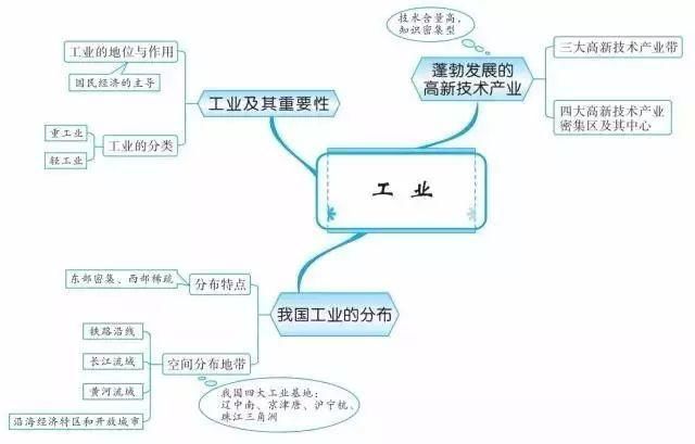 精华收藏篇: 初中(地理知识结构图)全汇总!