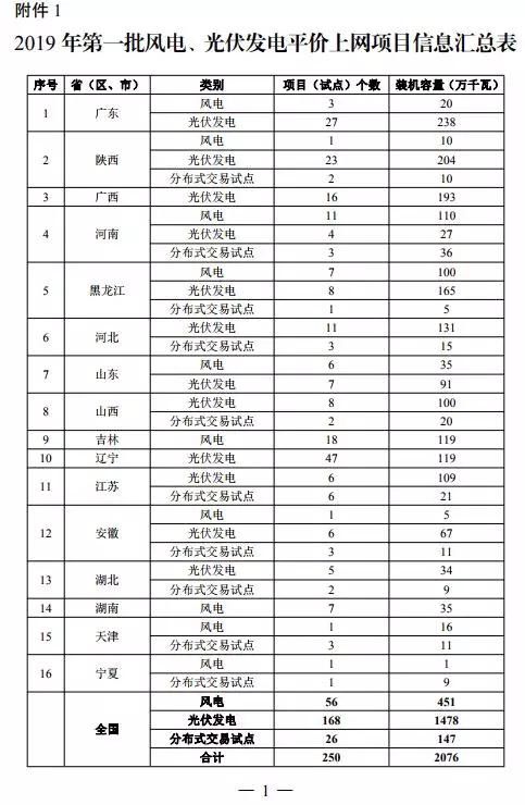国家发改委 国家能源局公布2019年第一批风电