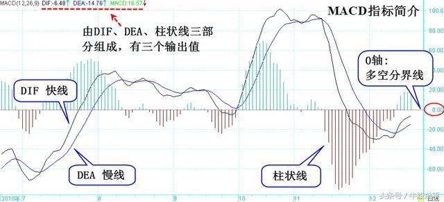 股票起飞前，“MACD”必定先走出这样的形态，零失误挑战神话！