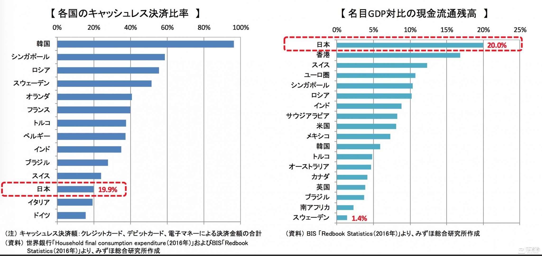 日本在秘密进行大量区块链项目