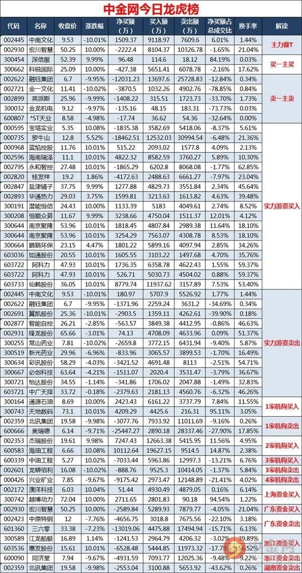 中金网0518龙虎榜点评:宁波桑田路主封盐津铺子