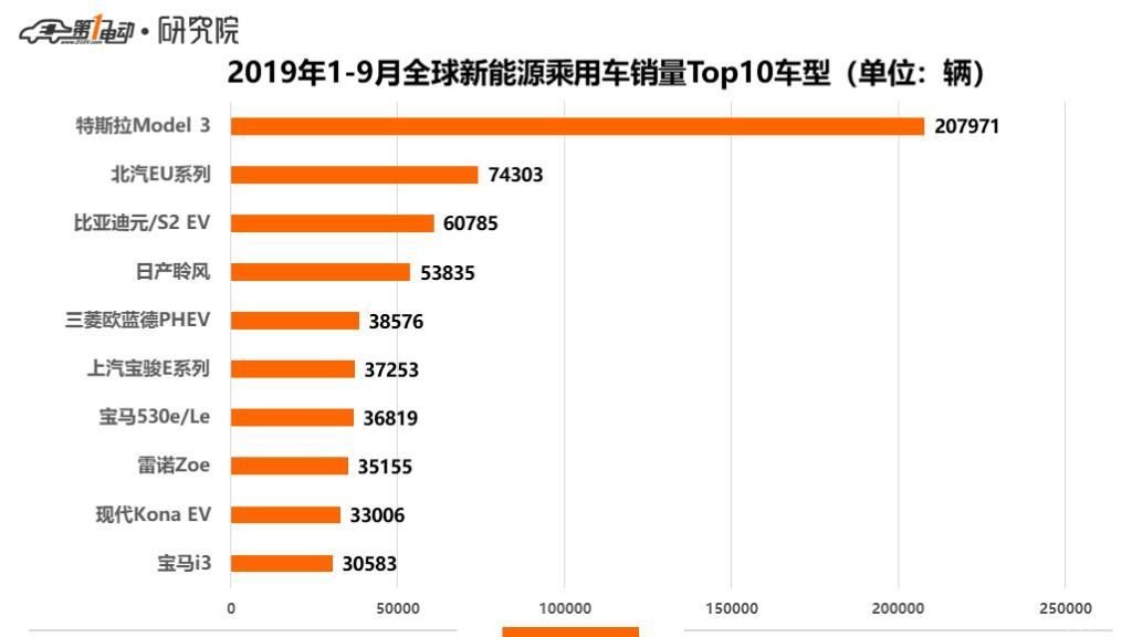 特斯拉全球销量第一
