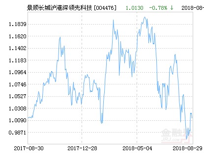 景顺长城沪港深领先科技股票净值下跌1.78%
