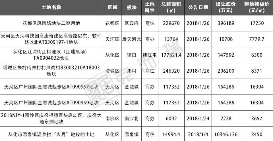 开局不凡!顺德地价直逼南沙!广州供应猛增340%!