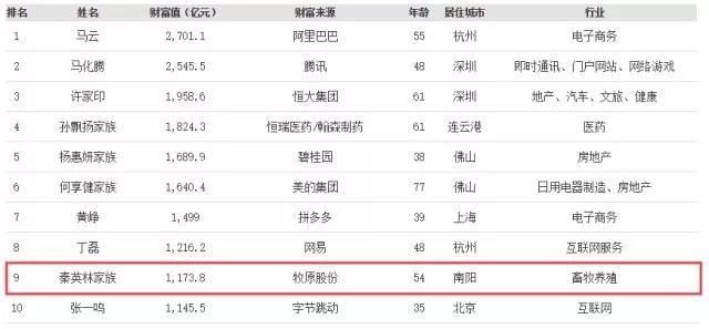 2019河南首富股价