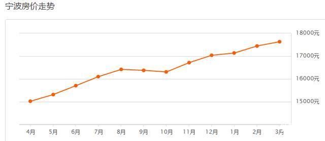 3月宁波房价最新消息:房均价17632 元\/m 未来3年房价涨还是落?