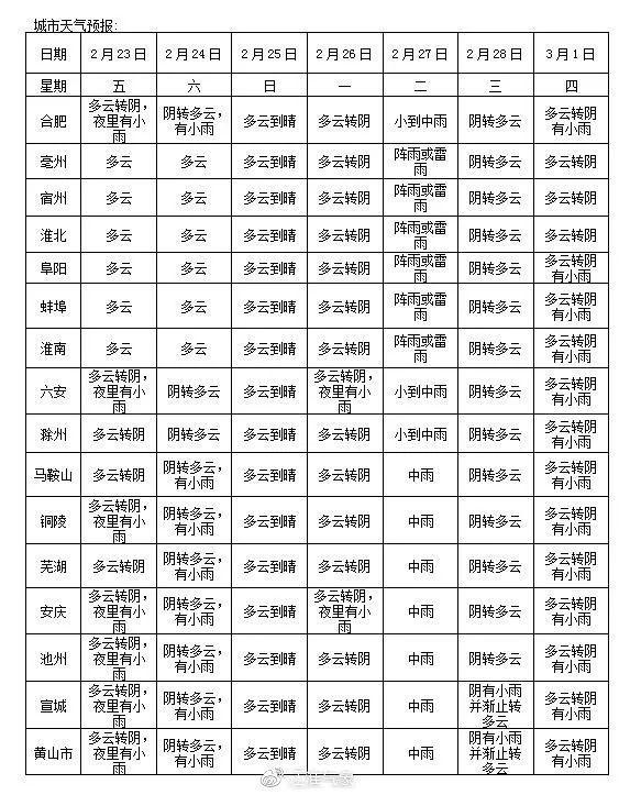 昨天22.1℃!今天跌至谷底!安徽天气坐上过山车!降温力度最大!范围