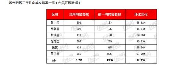 周报｜苏州新房活跃1字头单价盘冲榜 二手房成交量再增四成