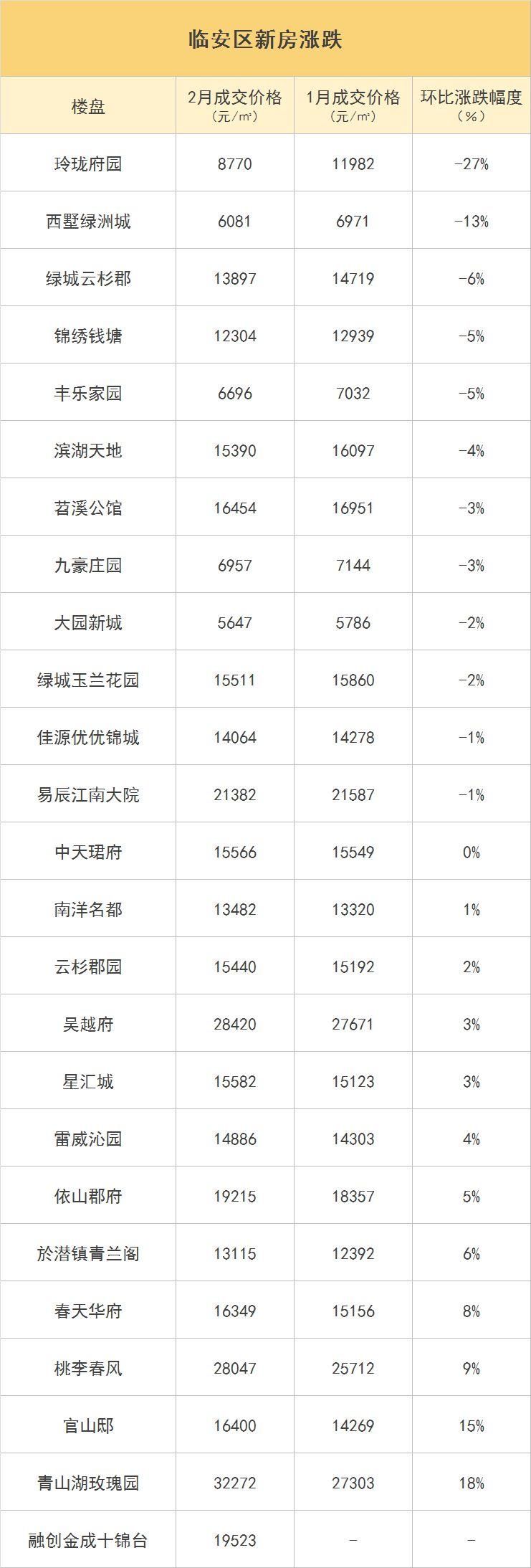 春节后首份黄院长购房榜单出炉，杭州新房的成交信息和价格都在这