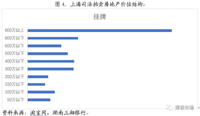 北京房子保值 上海房子卖得快?近万条司法拍卖