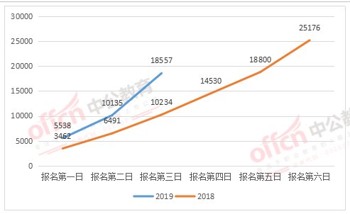 2019广西公务员报名第四日:报名人数前100职