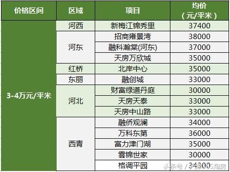 “532”已成过去式，天津房价最新格局……