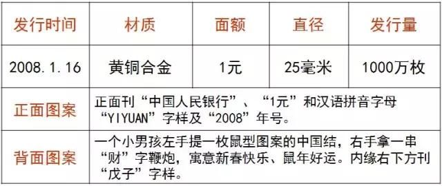 这些纪念币都带着浓重的年味，新春佳节一起来欣赏欣赏！