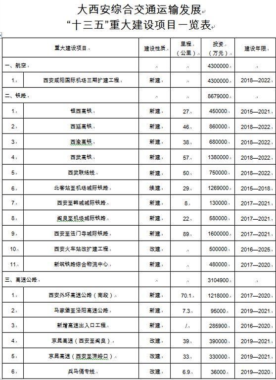 重磅!巨投2166.5亿!未来三年，大西安构建国际交通枢纽